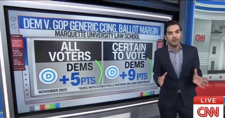 CNN Data Guru Reveals Hidden Dem Advantage That Should Have GOP ‘Running Scared’