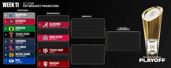 Ohio State tops CFP list; Indiana, Texas A&M, Alabama next