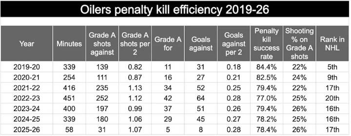 'Sometimes you have to coach': Knoblauch prodded to cut ice time of Oilers superstars