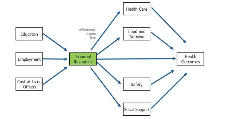 Michigan health outcomes lag due to economic factors, new report shows