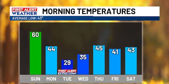 Unseasonably warm this weekend ahead of First Alert Weather Day Tuesday for freezing temperatures