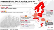 Europa intensifica la formación militar de sus ciudadanos ante la amenaza de Putin: esto es lo que propone cada país para instruirlos