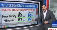 CNN Data Guru Harry Enten: Trump in ‘Big, Big, Trouble’ After Election Night Blowout