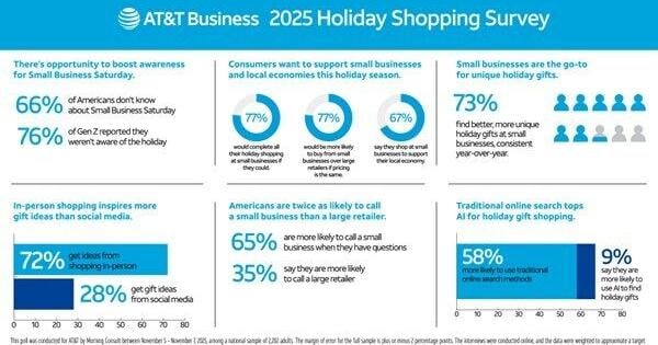 77% of U.S. Consumers Would Complete All Holiday Shopping at Small Businesses, According to Latest AT&T Business Holiday Shopping Survey