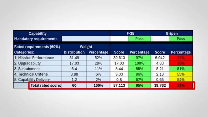 F-35 beat Gripen fighter jet 'by a mile' in 2021 Defence Department competition