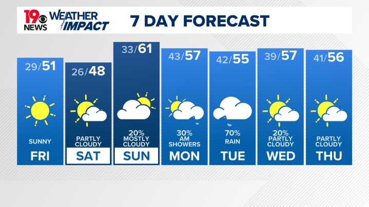 WLTX News19: Weather updates for Columbia and South Carolina