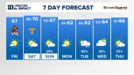 East Tennessee Weather Forecast from WBIR Channel 10