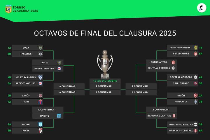 Seis clasificados. Asi está el cuadro de cuartos de final del Torneo Clausura 2025, tras la victoria de Racing sobre River