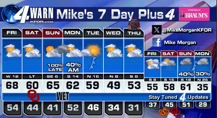 OKC Metro rain/storm chances end by Midnight, Wave #2 arrives PM Sunday