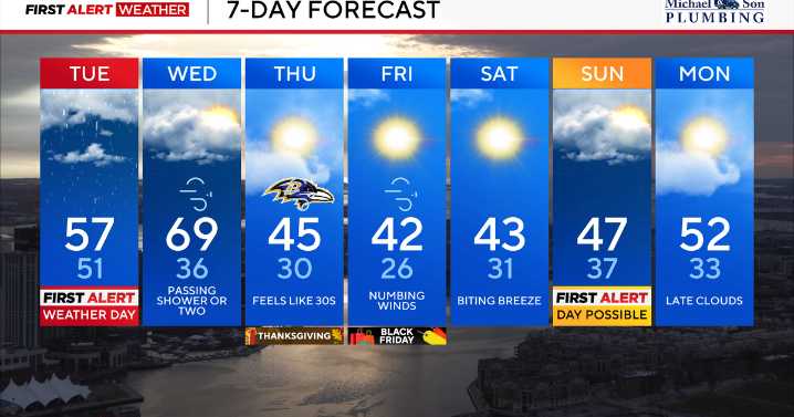 Wet weather across Maryland Tuesday, winter-like cold expected for Thanksgiving