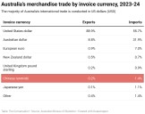 China reportedly wants to do more deals in its own currency. Australia’s banks aren’t ready
