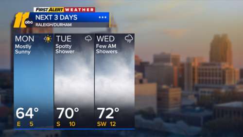 Bright start to the week, rain returns mid