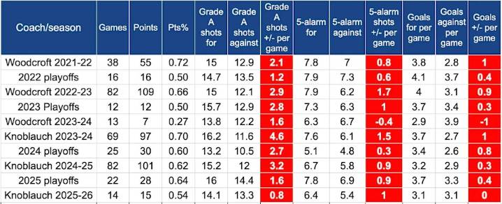 'Knoblauch has killed all the joy': Oilers coach on hot seat as Edmonton blows another lead