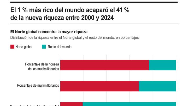 [Infografía] El 1 % más rico del mundo acaparó el 41 % de la nueva riqueza entre el 2000 y el 2024
