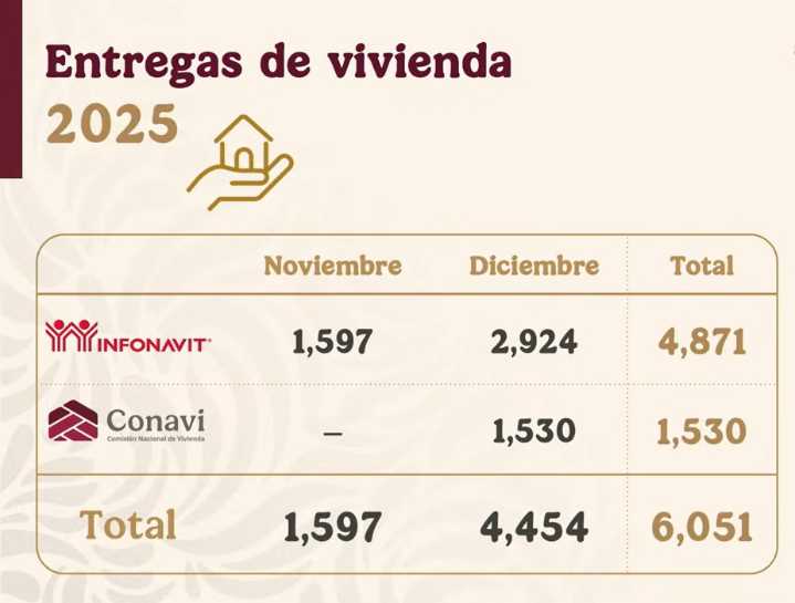 Estima Infonavit entregar 672 ‘Viviendas para el Bienestar’ en Quintana Roo a fin de año