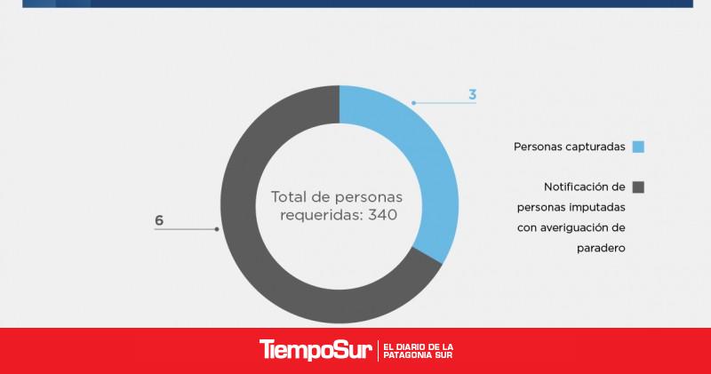 Operativo urna 2025 Durante los comicios legislativos se localizaron 31 personas que eran buscadas por órdenes judiciales de todo el país