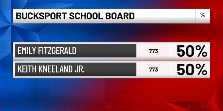 Bucksport school board election ends in tie after recount