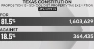 Early results show Texas voters appear to be backing all 17 amendments