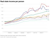 New data shows the ACT and Queensland’s economies are beating the rest of the nation
