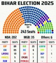 NDA retains power in Bihar, decimates Mahagathbandhan