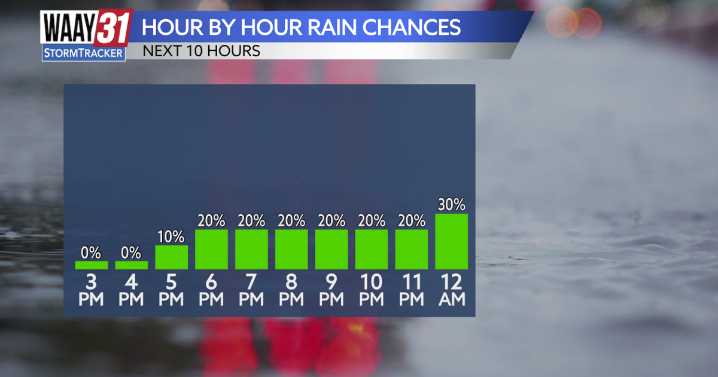 Tuesday mix of clouds and sunshine turns to overnight rain