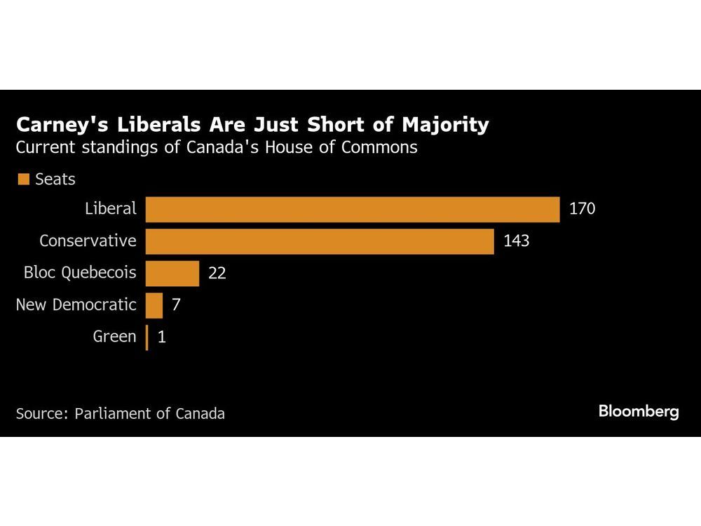 Carney Searches for Votes to Pass Budget and Avoid Snap Election