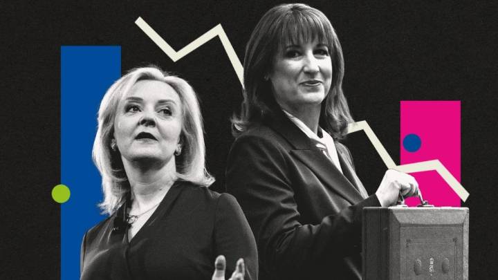 Reeves's Budget is the least popular since Truss, but voters welcome some taxes