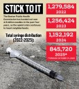 Syringe City: Boston hands out 4.5 million needles to drug users during Mayor Wu’s tenure