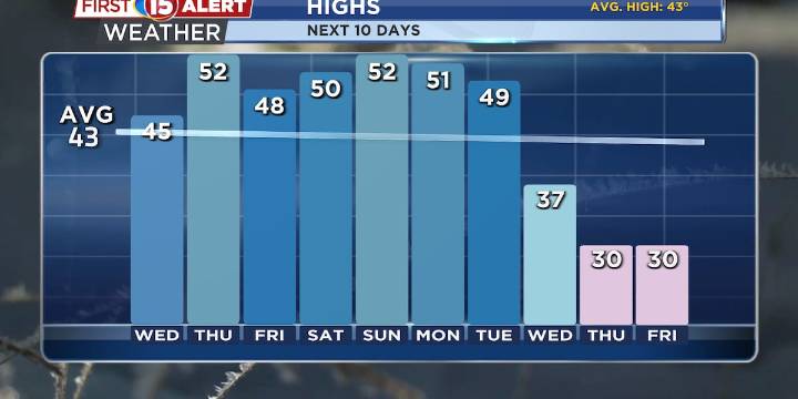 The Clouds Stick Around for Southern Wisconsin