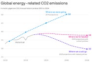 This chart shows that progress has actually been made on climate change
