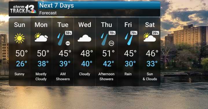 Cooler Air Arrives, Fire Concerns Sunday Before Rain Returns Next Week