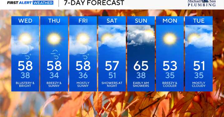 Blustery, brisk, and cool fall weather expected in Maryland through Saturday