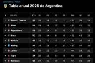 Faltan dos fechas. Cómo están Boca y River en la tabla anual, el camino a los playoffs y a las copas, y el descenso