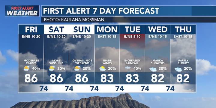 First Alert Forecast: Moderate to locally breezy trade winds expected over the weekend