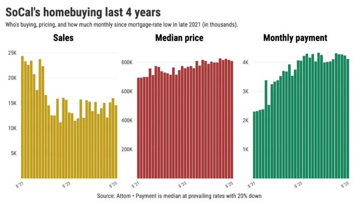 11 ways Southern California homebuyers are reacting to lower mortgage rates