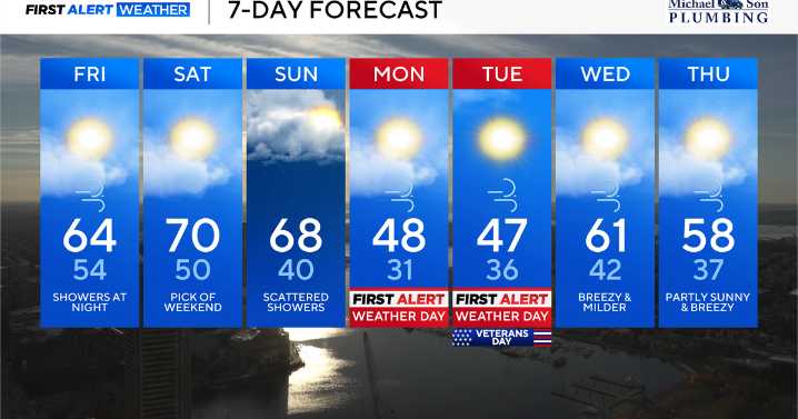 Rainy weather expected in Maryland Friday night, Sunday before cold blast next week