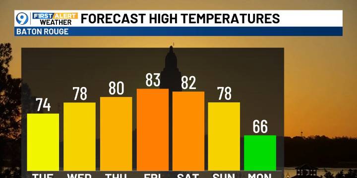 Temperatures continue to climb this week