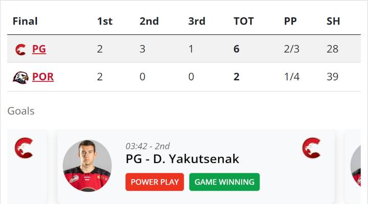 Cougars score last 5 goals, beat Winterhawks 6