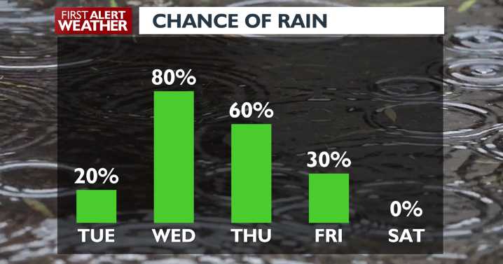 We dry out this afternoon, but not for long 🌧️⛅🌧️
