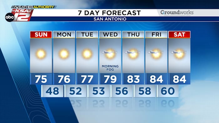 THIS WEEK: Beautiful & gradually warmer each day