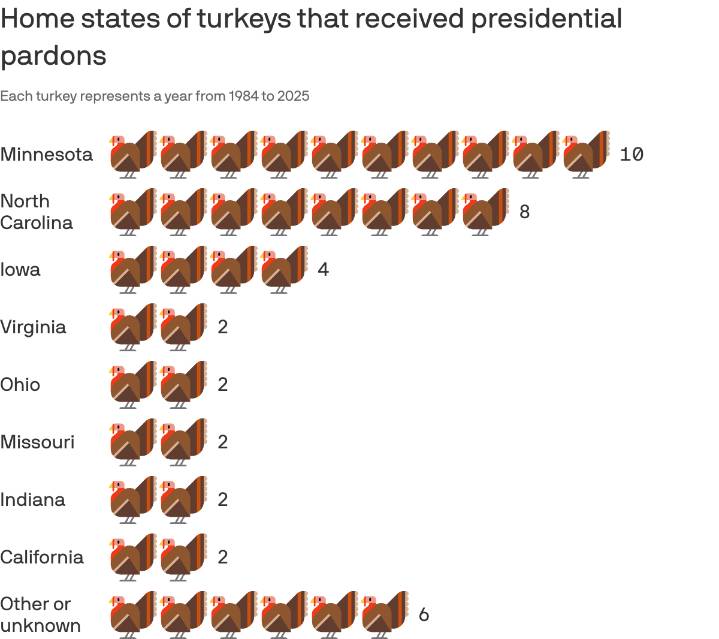 The turkey pardon: A quirky White House custom