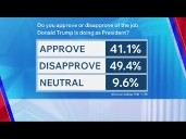 President Trump's approval rating drops in new poll