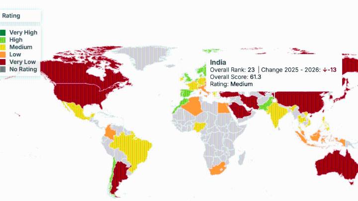 India slides 13 spots on climate change performance index. Coal & conflicts major barriers