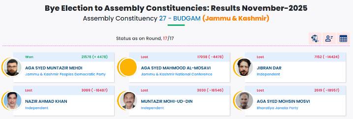 PDP’s Aga Syed Muntazir Mehdi wins with strong 21576 vote in Budgam