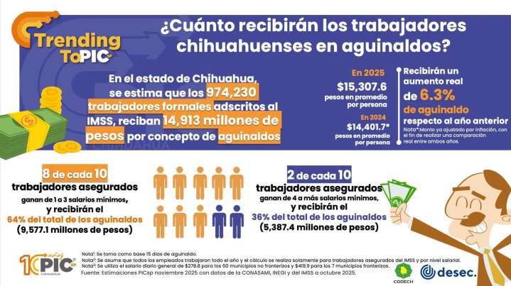 Trabajadores de la frontera jugoso aguinaldo