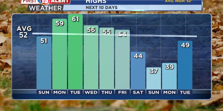 Mild weather continues for southern Wisconsin