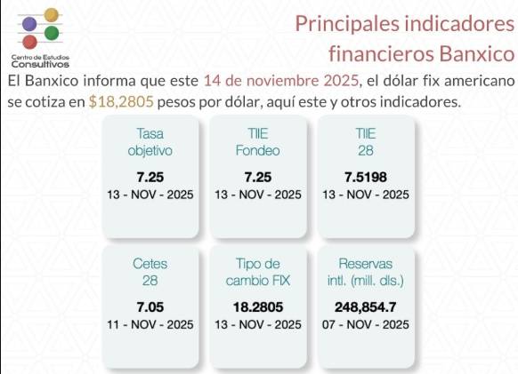 Banxico da a conocer los indicadores financieros del al 14 de noviembre