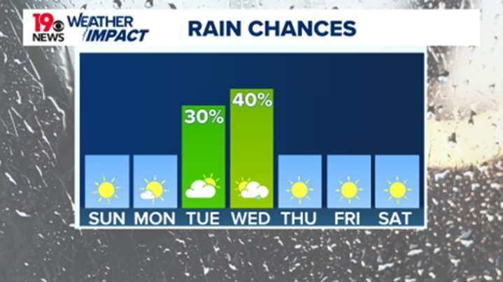 Warm and dry across Columbia and the Midlands today before mid-week rain chances and a cooler Thanksgiving