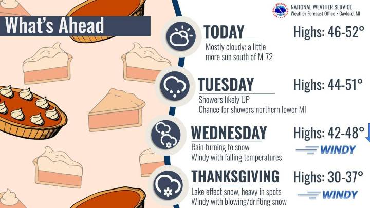 Thanksgiving Week Storm Timeline: Here are the daily forecast details