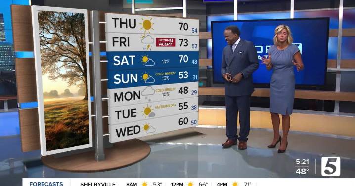 November 6, 2025: Sunny Today, Stormy Tomorrow, Blustery Weekend Ahead